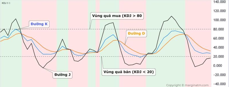 Chỉ số KDJ là gì