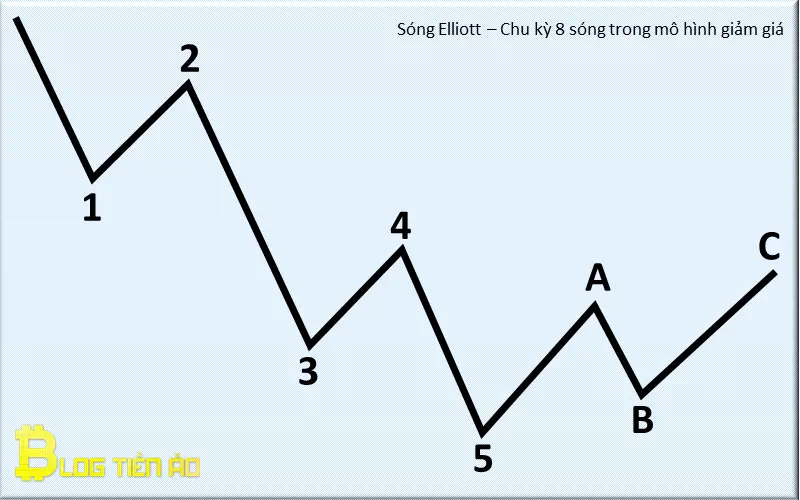 chu kỳ 8 sóng trong mô hình giảm giá elliott