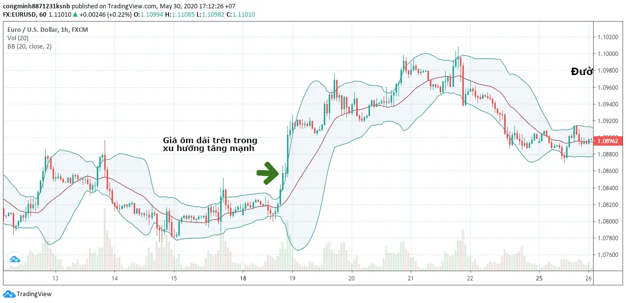 giá ôm dải trên của bollinger band trong xu hướng tăng mạnh