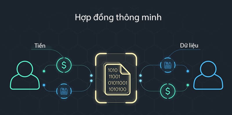 Cơ chế Smart Contract hoạt động như thế nào