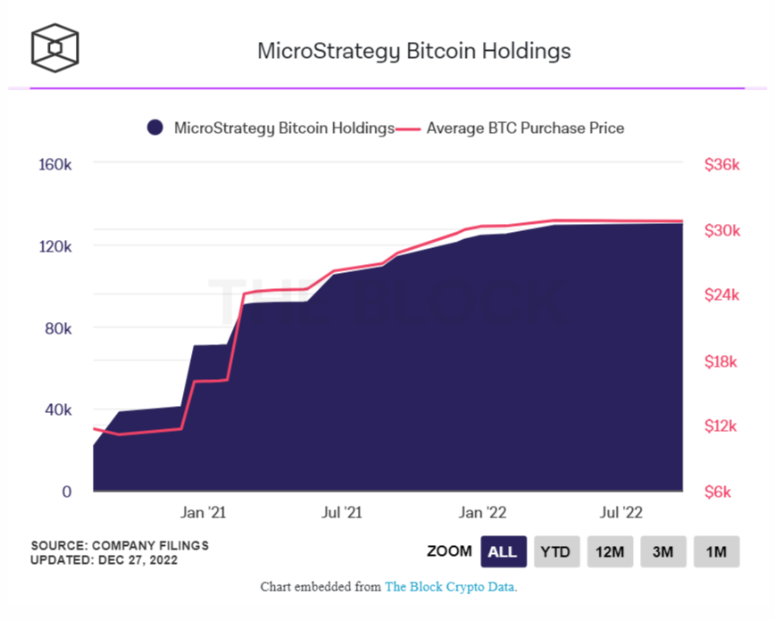 MicroStrategy da ban mot luong BTC tri gia 11,8 trieu USD truoc khi mua them BTC - anh 2