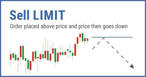 Lệnh chờ Sell limit là gì?