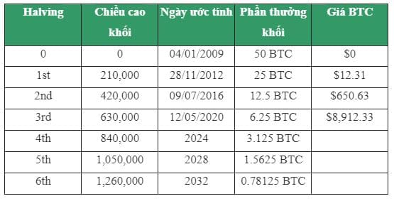 Lịch Bitcoin Halving