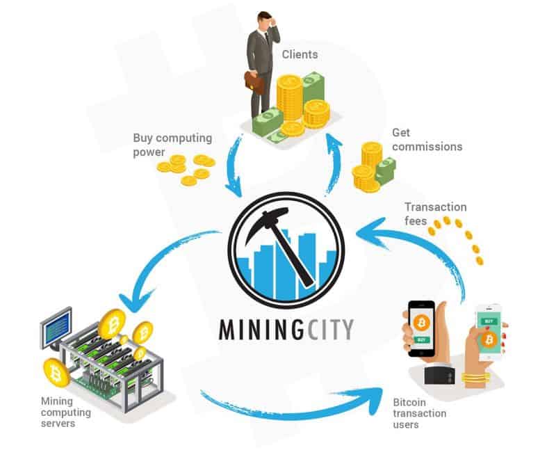 Cách thức hoạt động của Mining City là gì?