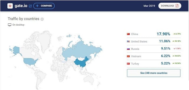 Đánh giá sàn Gate.io