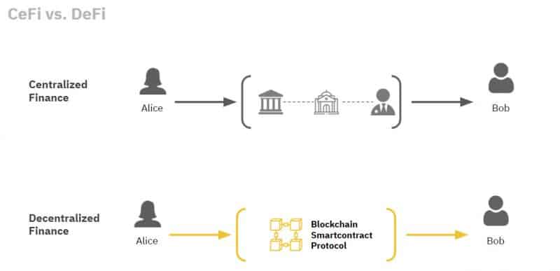 Phân biệt CeFi và DeFi