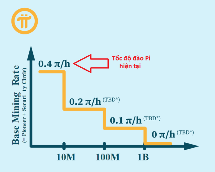 Phương thức hoạt động của Pi Network