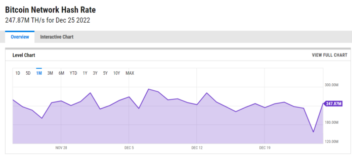 Thống kê hashrate Bitcoin tính đến ngày 26/12/2022. Nguồn: Ycharts