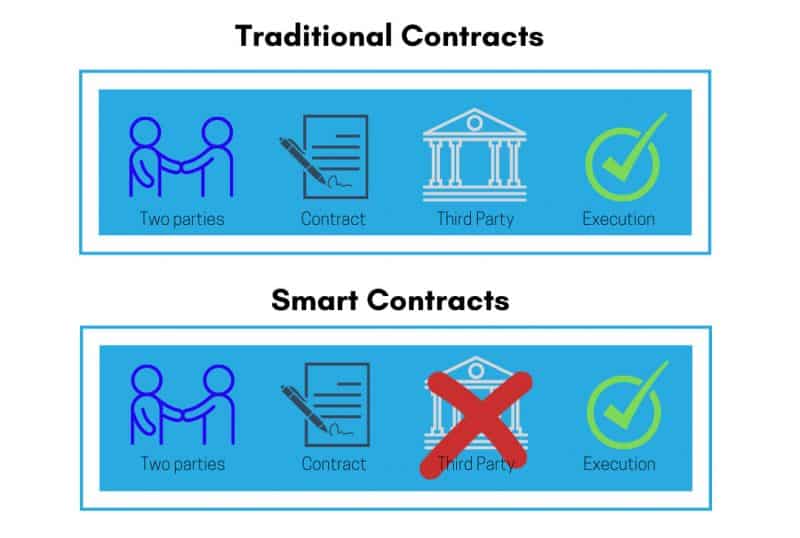 Ưu và nhược điểm của Smart Contract