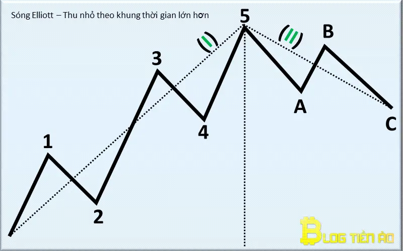 thu nhỏ trên khung thời gian lớn hơn