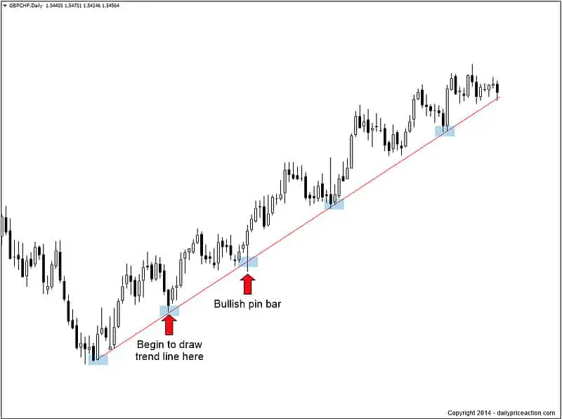 vẽ trendline trên biểu đồ hàng ngày