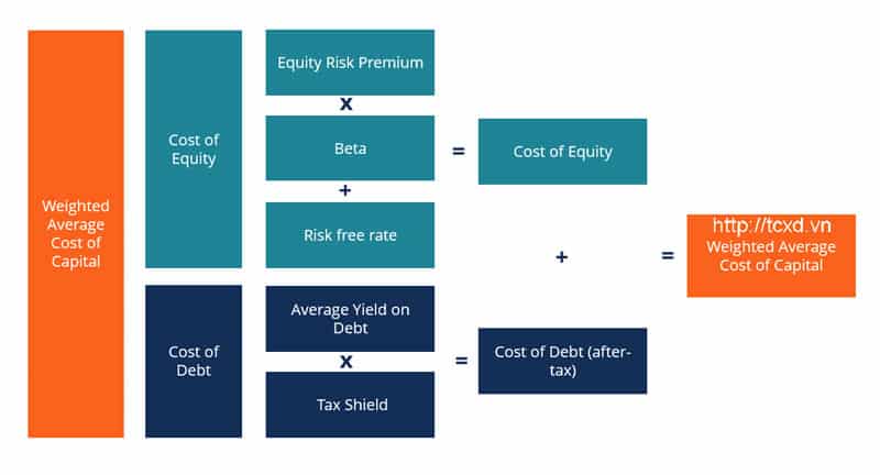 Mục đích tính WACC