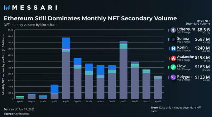 Ethereum thong tri thi truong NFT voi doanh thu 8,5 ty USD trong Quy 1/2022 - anh 3