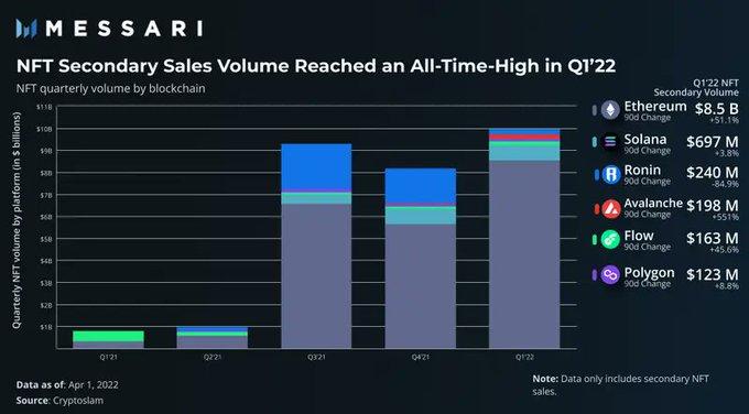 Ethereum thong tri thi truong NFT voi doanh thu 8,5 ty USD trong Quy 1/2022 - anh 2