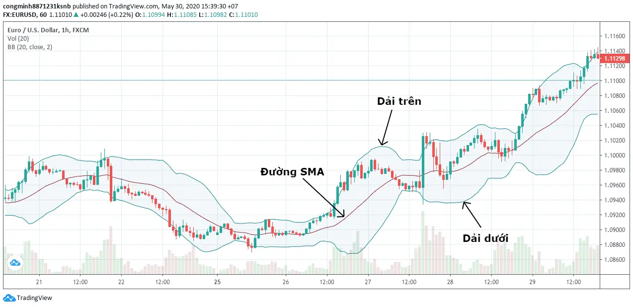 yếu tố tạo nên bollinger band