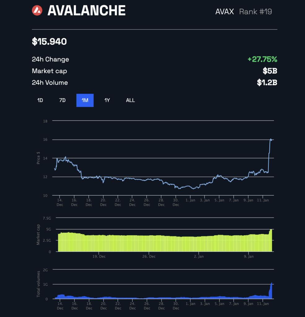 Avalanche cong bo hop tac voi Amazon Web Services (AWS), gia AVAX tang vot - anh 2