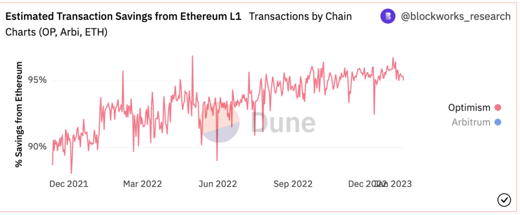 Giao dich ERC-20 tren Optimism tang manh, lieu no chiem lay su thong tri cua Polygon - anh 3