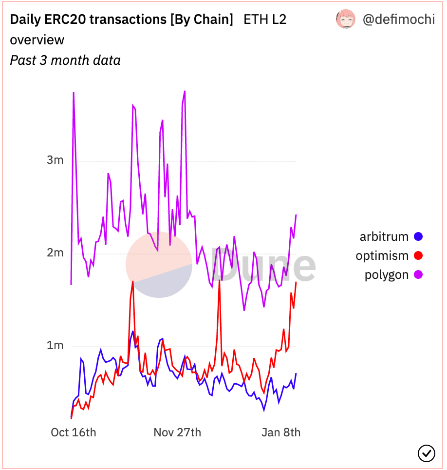 Giao dich ERC-20 tren Optimism tang manh, lieu no chiem lay su thong tri cua Polygon - anh 2