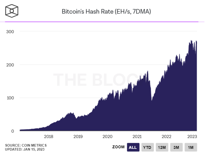 Do kho khai thac Bitcoin tang 10%, muc tang cao nhat ke tu thang 10/2022 - anh 2