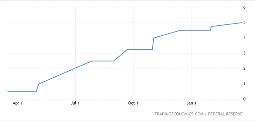 Fed tăng lãi suất thêm 0,25%, Bitcoin lao dốc - ảnh 2 Fed tang lai suat them 0,25%, Bitcoin lao doc - anh 2