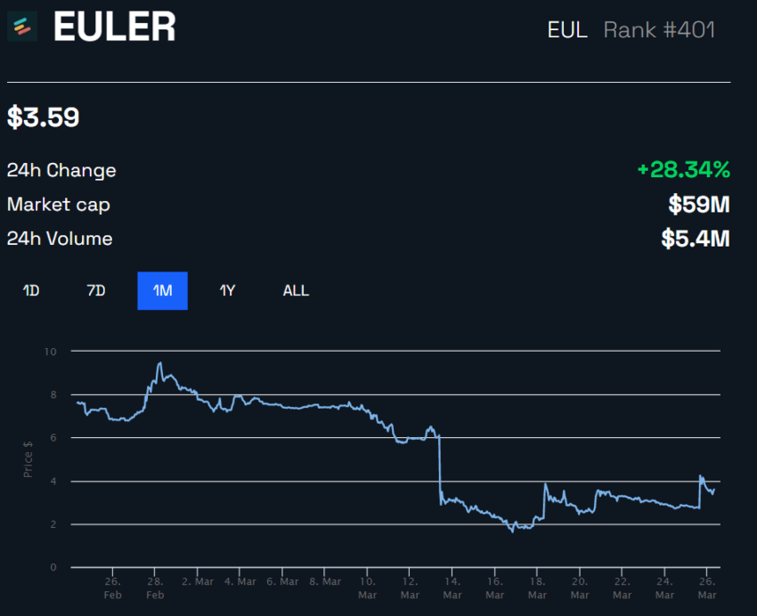 Euler tang 28% khi hacker tra lai 58.000 ETH da danh cap - anh 3