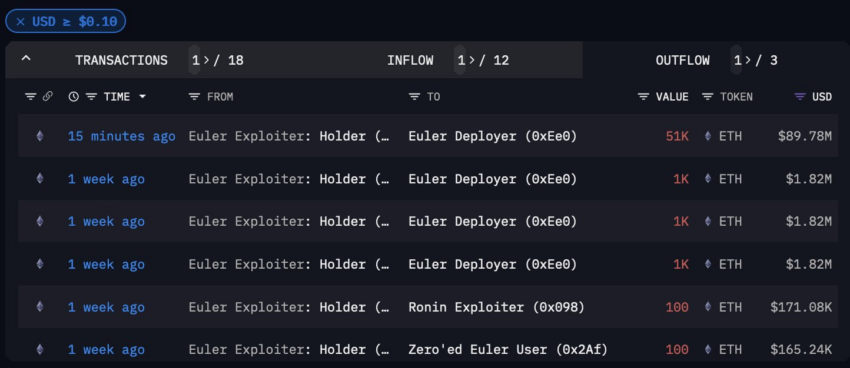 Euler tang 28% khi hacker tra lai 58.000 ETH da danh cap - anh 2