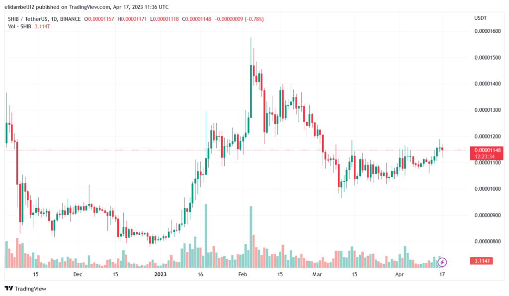 Binance loai bo Shiba Inu khoi Innovation Zone - anh 2