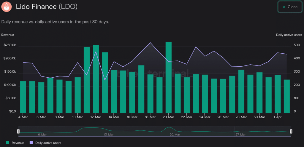 Staking ETH tang dot bien, cac cong cu phai sinh Liquid Staking co tang gia? - anh 3