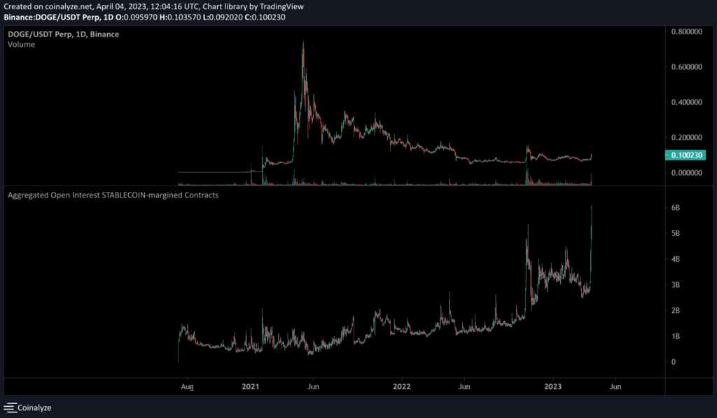 Hop dong tuong lai Dogecoin lap ky luc sau khi Twitter doi logo sang hinh cho Shiba - anh 2