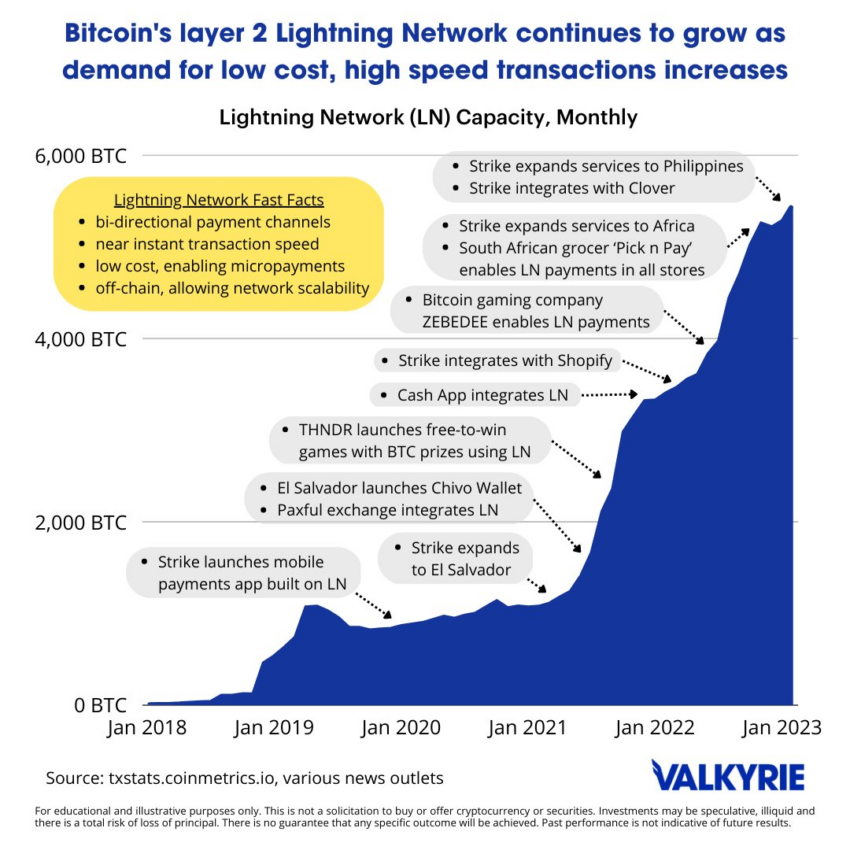 Coinbase thu hut su chu y khi tuyen bo se tich hop mang Lightning cua Bitcoin - anh 2